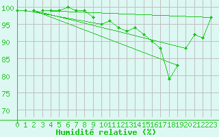 Courbe de l'humidit relative pour Turretot (76)