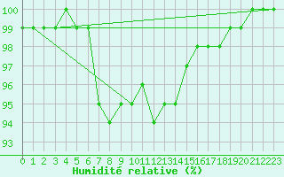 Courbe de l'humidit relative pour Hunge
