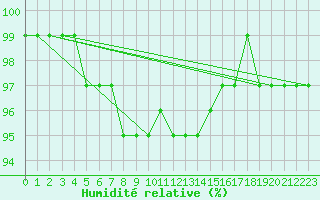 Courbe de l'humidit relative pour Palic