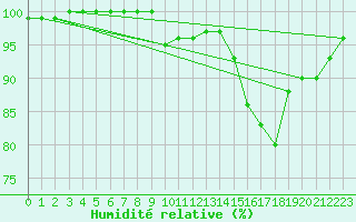 Courbe de l'humidit relative pour Ballypatrick Forest