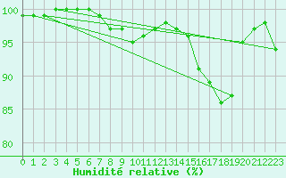 Courbe de l'humidit relative pour Millau - Soulobres (12)
