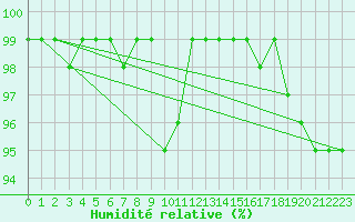 Courbe de l'humidit relative pour Sattel-Aegeri (Sw)