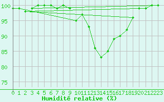 Courbe de l'humidit relative pour Portalegre