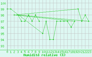 Courbe de l'humidit relative pour Zinnwald-Georgenfeld