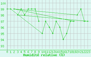 Courbe de l'humidit relative pour Baia Mare