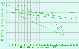 Courbe de l'humidit relative pour Twenthe (PB)