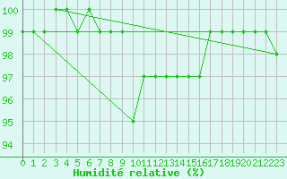 Courbe de l'humidit relative pour Sjaelsmark
