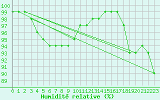 Courbe de l'humidit relative pour Uto