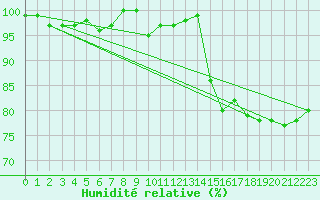 Courbe de l'humidit relative pour Aberdaron