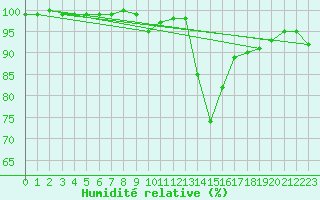 Courbe de l'humidit relative pour Topcliffe Royal Air Force Base