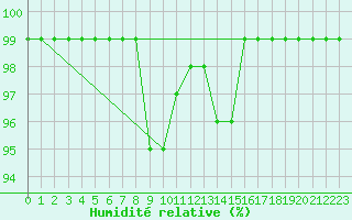 Courbe de l'humidit relative pour Mariapfarr