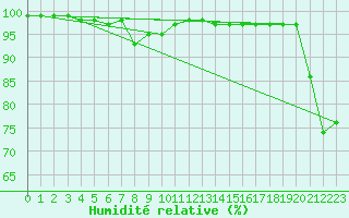 Courbe de l'humidit relative pour Isle Of Portland