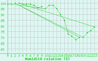Courbe de l'humidit relative pour Brive-Souillac (19)