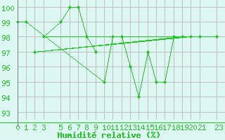 Courbe de l'humidit relative pour Bjornholt