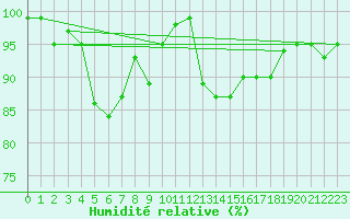 Courbe de l'humidit relative pour Tholey