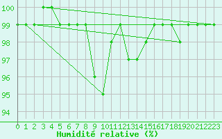 Courbe de l'humidit relative pour Stoetten