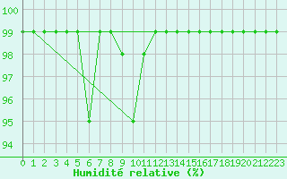 Courbe de l'humidit relative pour Dyranut