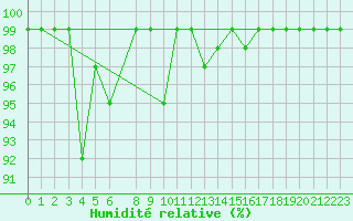 Courbe de l'humidit relative pour Krakenes