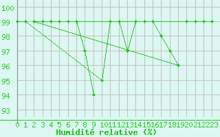 Courbe de l'humidit relative pour Courtelary