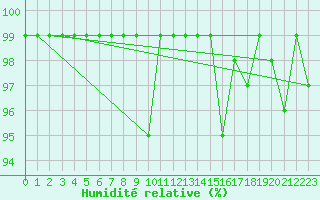 Courbe de l'humidit relative pour Schpfheim