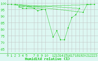 Courbe de l'humidit relative pour Vaala Pelso