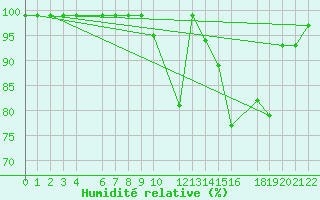 Courbe de l'humidit relative pour Mont-Rigi (Be)