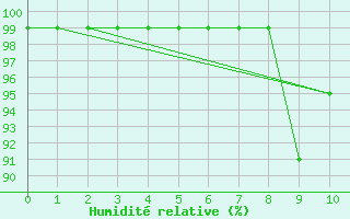 Courbe de l'humidit relative pour Olands Norra Udde