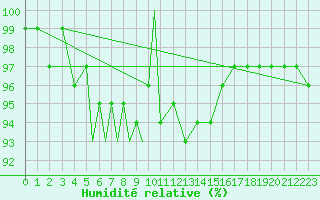 Courbe de l'humidit relative pour Diepholz