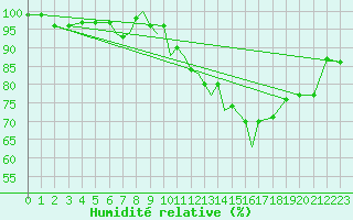 Courbe de l'humidit relative pour Scilly - Saint Mary's (UK)
