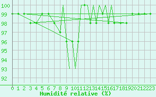 Courbe de l'humidit relative pour Casement Aerodrome