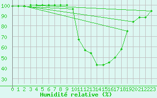 Courbe de l'humidit relative pour Goettingen