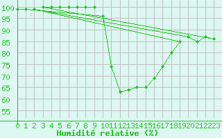 Courbe de l'humidit relative pour Humain (Be)