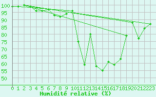 Courbe de l'humidit relative pour Jokioinen
