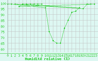 Courbe de l'humidit relative pour Bad Mitterndorf