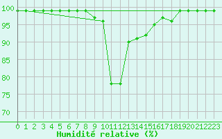 Courbe de l'humidit relative pour Montagnier, Bagnes