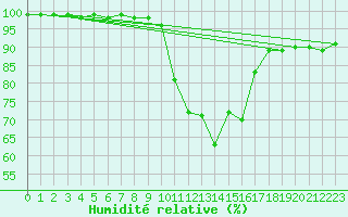 Courbe de l'humidit relative pour Bourg-Saint-Maurice (73)
