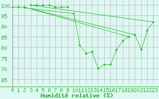 Courbe de l'humidit relative pour Hohenpeissenberg