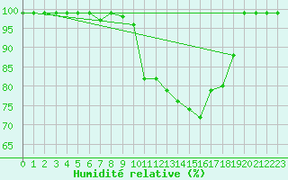 Courbe de l'humidit relative pour Sattel-Aegeri (Sw)