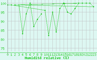 Courbe de l'humidit relative pour Les Attelas
