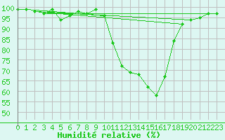 Courbe de l'humidit relative pour Albi (81)