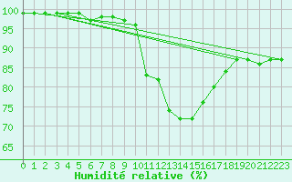 Courbe de l'humidit relative pour Montrodat (48)