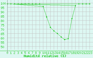 Courbe de l'humidit relative pour Mosen