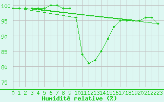 Courbe de l'humidit relative pour Mlawa