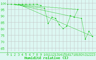 Courbe de l'humidit relative pour Mont-Aigoual (30)