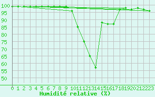 Courbe de l'humidit relative pour Sinnicolau Mare