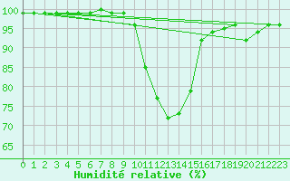 Courbe de l'humidit relative pour Reit im Winkl