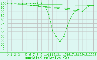 Courbe de l'humidit relative pour Zell Am See