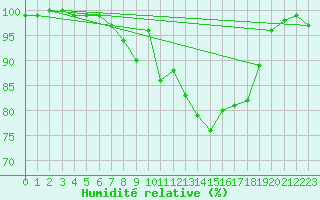Courbe de l'humidit relative pour Scilly - Saint Mary's (UK)