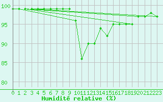 Courbe de l'humidit relative pour Langdon Bay