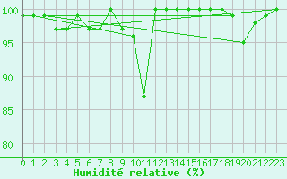 Courbe de l'humidit relative pour Chaumont (Sw)